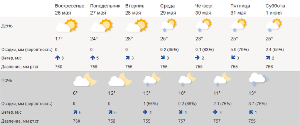 Погода киров 3 дня гидрометцентр. Погода в Тамбове сегодня. Погода в Костроме. Синоптик Тамбов. Какая погода сегодня в Тамбовской области.