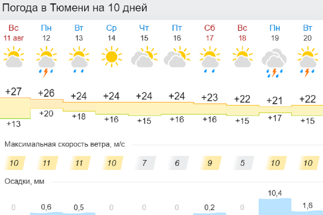 Pogoda v. Погода в Тюмени на 10 дней. Погода в Тюмени на завтра. Климат Тюмени. Климат в Тюмени летом.