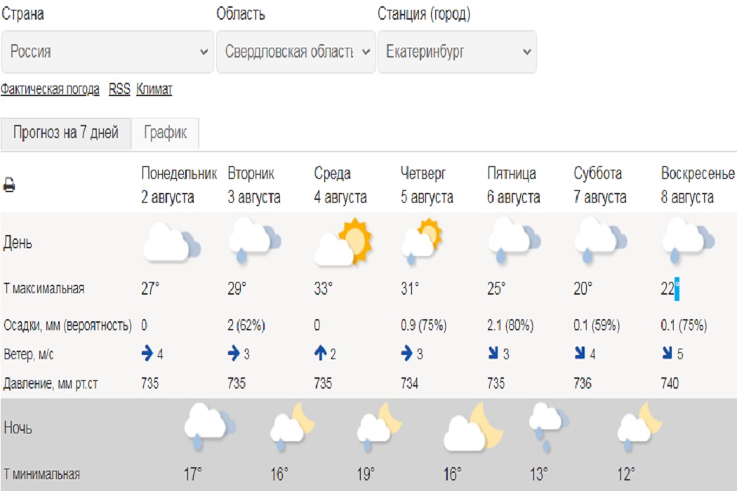 Прогноз погоды свердловская область на 10 дней. Погода в Свердловской области. Погода Свердловский. Погода в Свердловском. Свердловская область погода сегодня.
