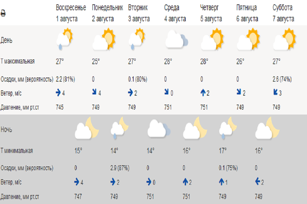 Ишим погода на 10 дней точный самый. Погода в Тюмени. Тюмень климат.