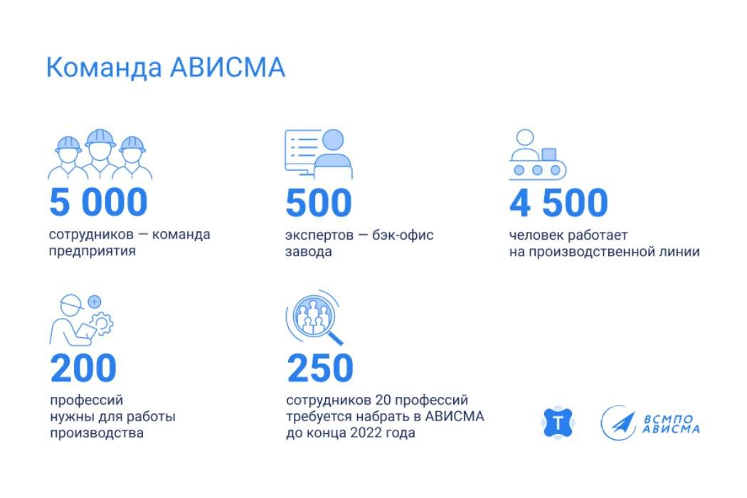 Корпорация «ВСМПО-АВИСМА» ищет по всей России 250 сотрудников