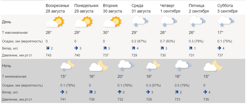 В Екатеринбурге до конца августа продержится 30-градусная жара