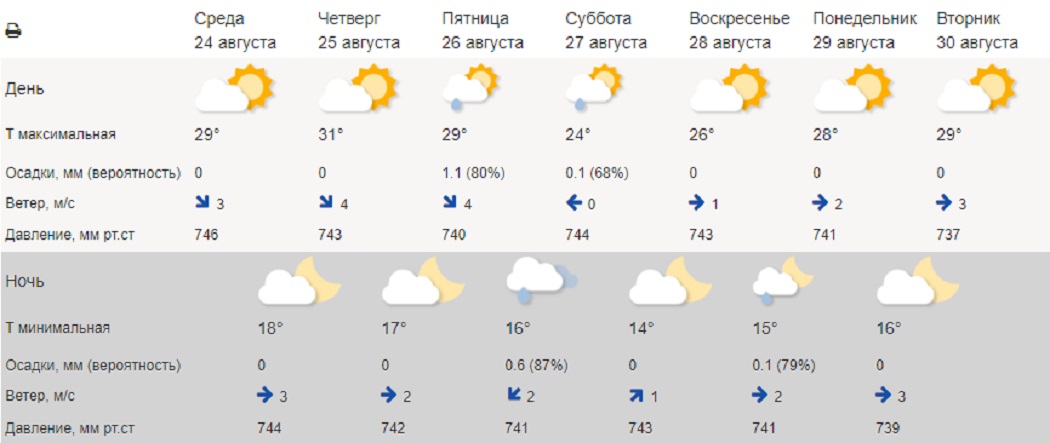 Жара в Екатеринбурге спадёт до +24 градусов в выходные