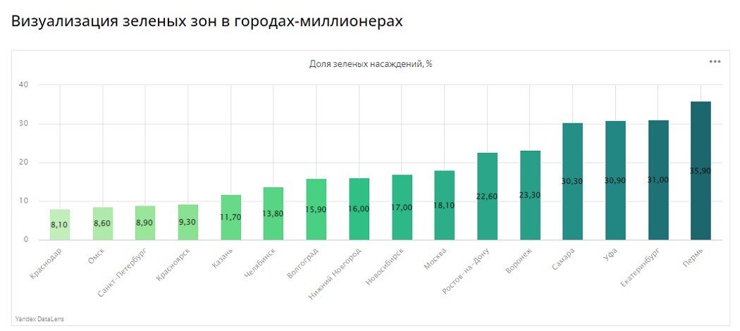 Екатеринбург вошёл в тройку самых зелёных городов-миллионников