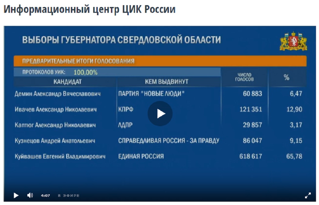 Предварительные итоги выборов губернатора Свердловской области сообщил ЦИК РФ