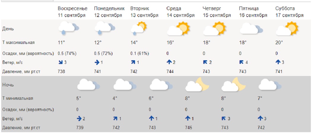 В Екатеринбурге к субботе воздух прогреется до +20 градусов