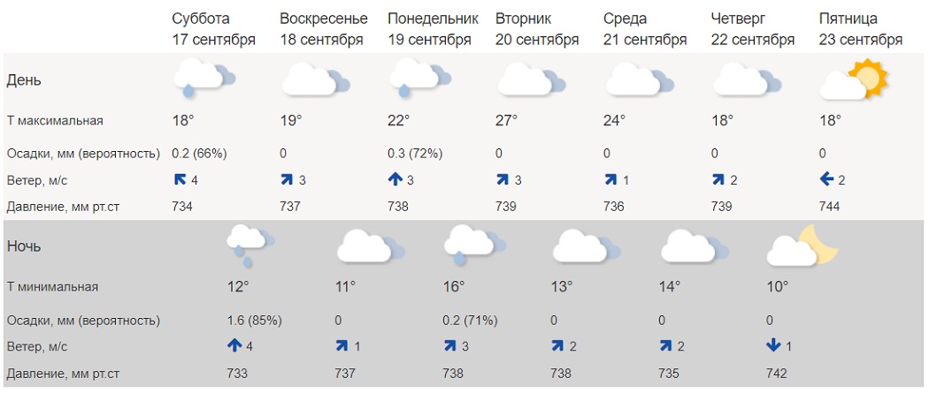 В Свердловскую область на один день вернётся аномальная жара до +28 градусов
