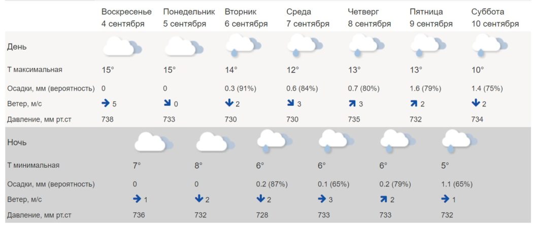 Синоптики предупредили о ночных заморозках до -2 градусов на Среднем Урале
