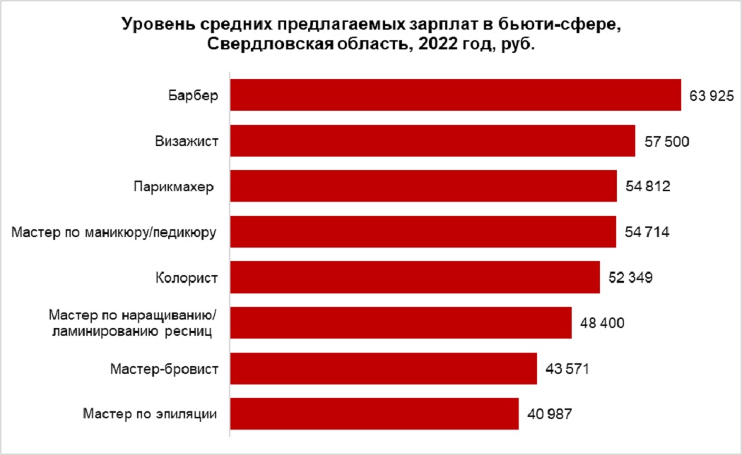 На Среднем Урале барберы возглавили ТОП самых высокооплачиваемых бьюти-мастеров