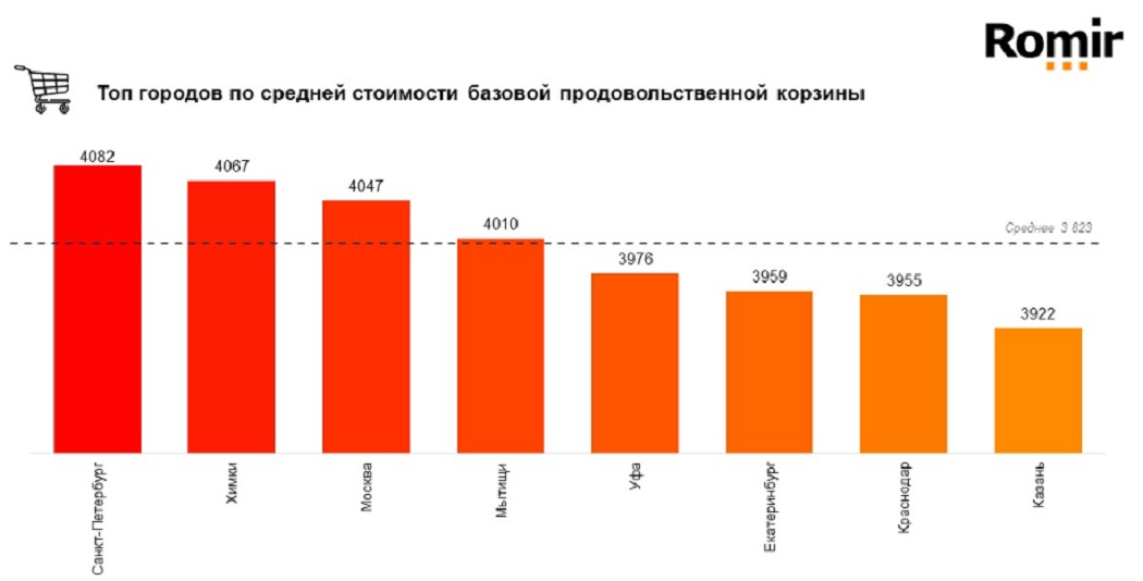 Екатеринбург занял 6 место в топ-10 городов с самыми дорогими продуктами