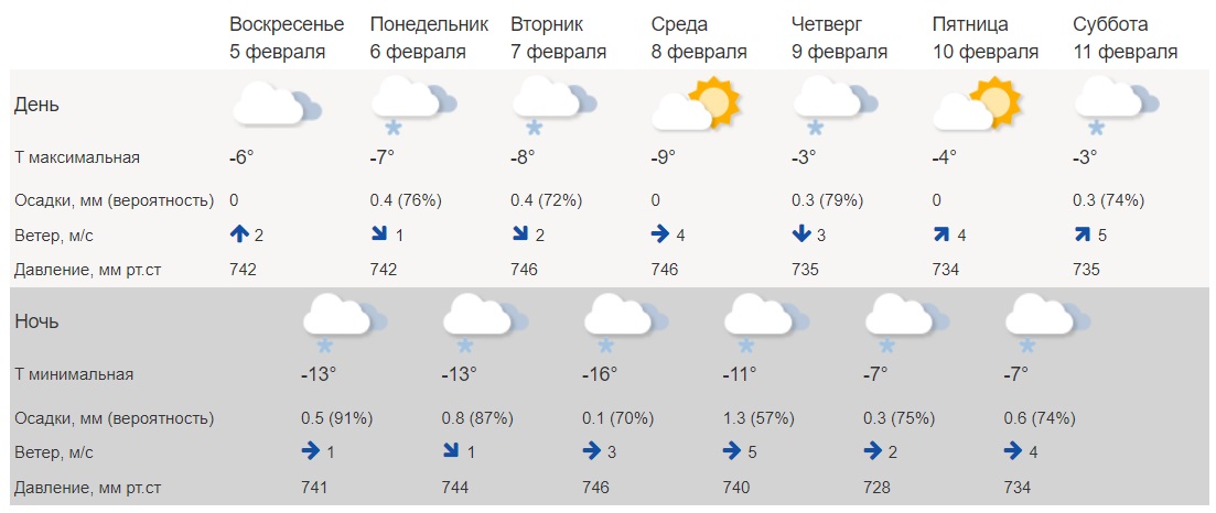 Погода кострома сегодня точная по часам. Сколько градусов на Урале.