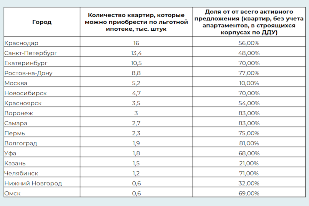 Екатеринбург занял 3 место по объёму квартир доступных по льготной ипотеке