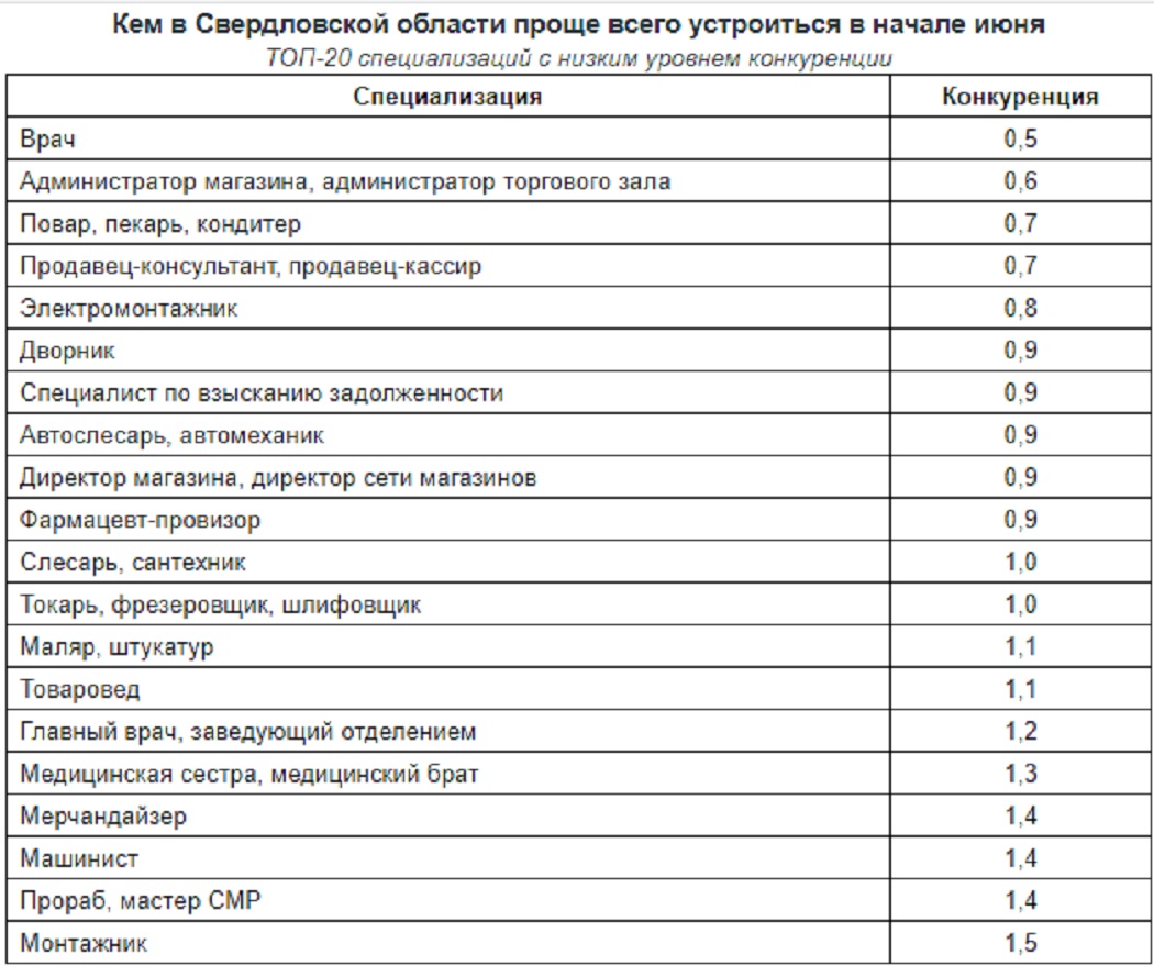 На рынке труда Свердловской области самая низкая конкуренция – у врачей
